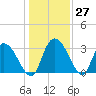Weymouth Plantation tide chart for Tuesday, December 27, 2022