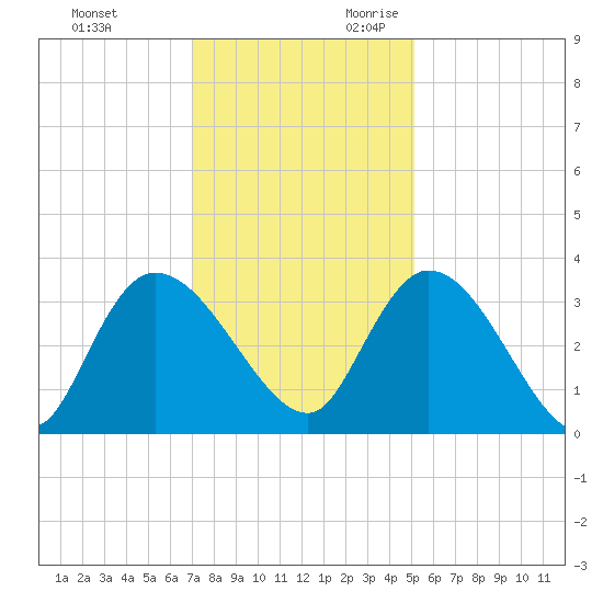 Weymouth Plantation tide chart for Friday, December 2, 2022