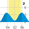 Weymouth Plantation tide chart for Friday, December 2, 2022