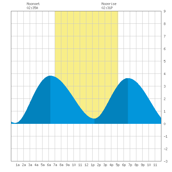 Weymouth Plantation tide chart for Saturday, December 3, 2022