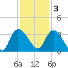 Weymouth Plantation tide chart for Saturday, December 3, 2022