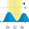 Weymouth Plantation tide chart for Sunday, December 4, 2022