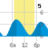 Weymouth Plantation tide chart for Monday, December 5, 2022