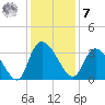 Weymouth Plantation tide chart for Wednesday, December 7, 2022