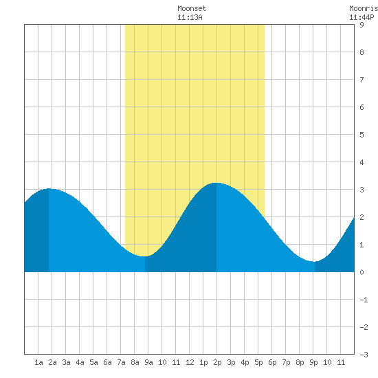 Weymouth Plantation tide chart for Friday, January 13, 2023