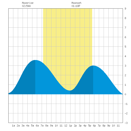 Weymouth Plantation tide chart for Tuesday, January 17, 2023