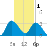Weymouth Plantation tide chart for Sunday, January 1, 2023