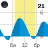 Weymouth Plantation tide chart for Saturday, January 21, 2023