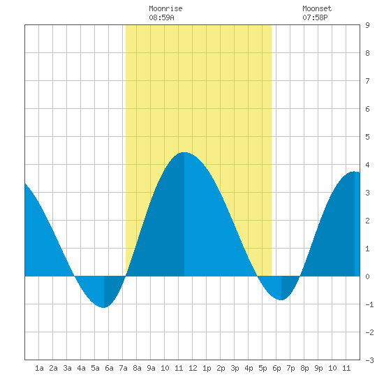 Weymouth Plantation tide chart for Monday, January 23, 2023