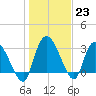 Weymouth Plantation tide chart for Monday, January 23, 2023