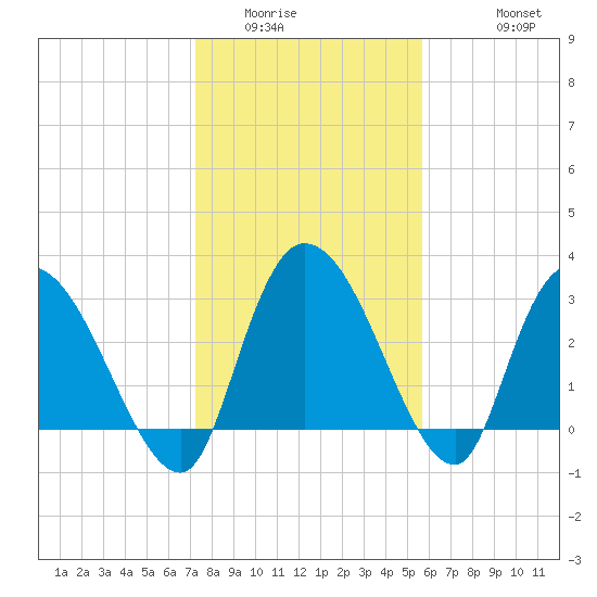 Weymouth Plantation tide chart for Tuesday, January 24, 2023