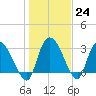 Weymouth Plantation tide chart for Tuesday, January 24, 2023