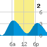 Weymouth Plantation tide chart for Monday, January 2, 2023