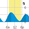 Weymouth Plantation tide chart for Thursday, January 5, 2023