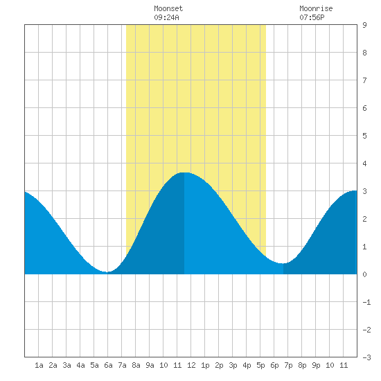 Weymouth Plantation tide chart for Monday, January 9, 2023