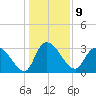 Weymouth Plantation tide chart for Monday, January 9, 2023