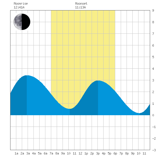 Weymouth Plantation tide chart for Monday, February 13, 2023