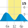 Weymouth Plantation tide chart for Wednesday, February 15, 2023