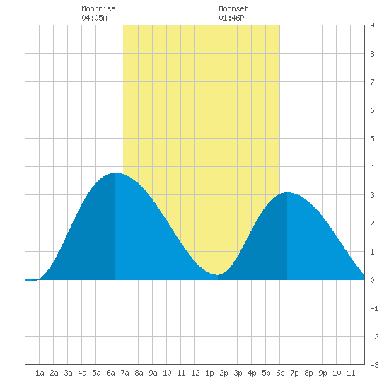 Weymouth Plantation tide chart for Thursday, February 16, 2023