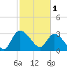 Weymouth Plantation tide chart for Wednesday, February 1, 2023