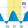 Weymouth Plantation tide chart for Tuesday, February 21, 2023