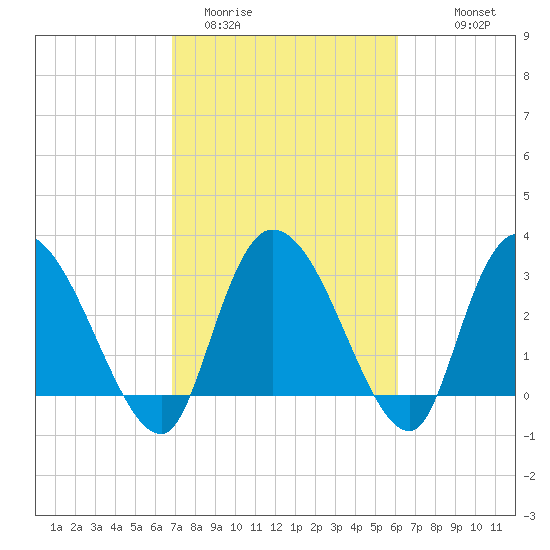 Weymouth Plantation tide chart for Wednesday, February 22, 2023