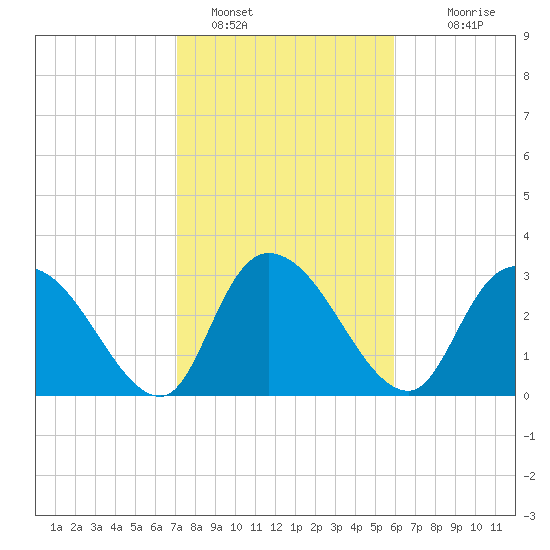 Weymouth Plantation tide chart for Wednesday, February 8, 2023