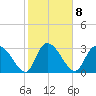 Weymouth Plantation tide chart for Wednesday, February 8, 2023