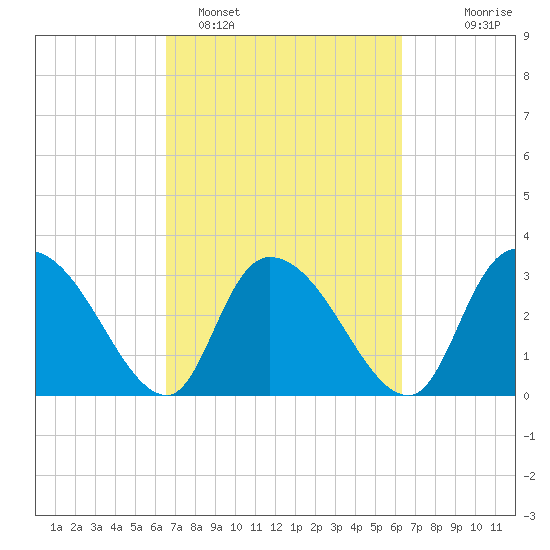 Weymouth Plantation tide chart for Friday, March 10, 2023