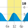 Weymouth Plantation tide chart for Friday, March 10, 2023
