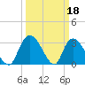 Weymouth Plantation tide chart for Saturday, March 18, 2023