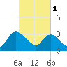 Weymouth Plantation tide chart for Wednesday, March 1, 2023