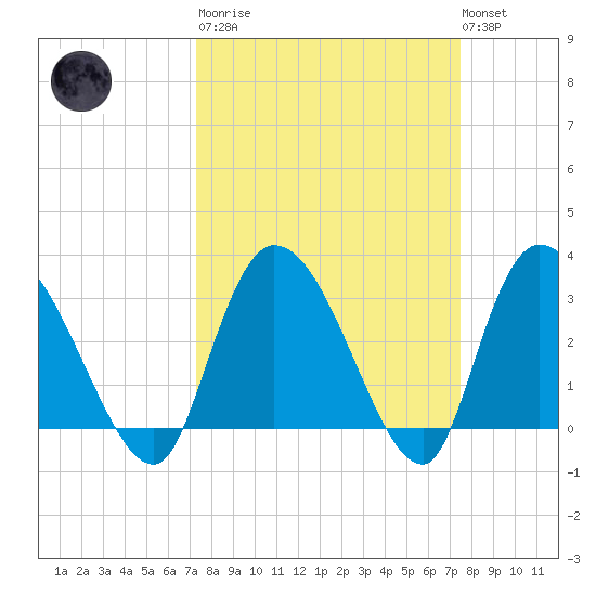 Weymouth Plantation tide chart for Tuesday, March 21, 2023