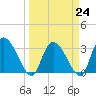 Weymouth Plantation tide chart for Friday, March 24, 2023