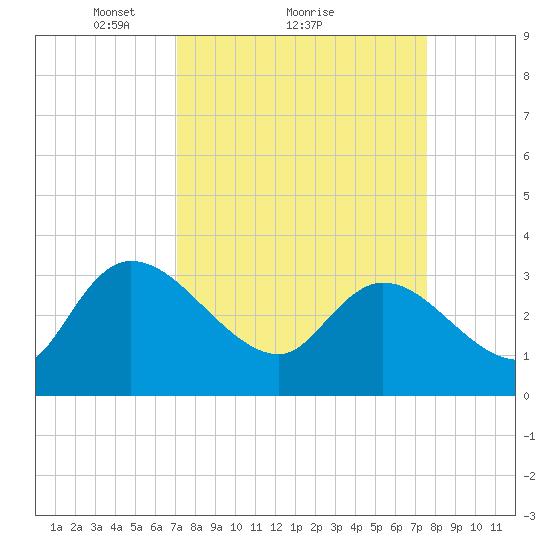 Weymouth Plantation tide chart for Wednesday, March 29, 2023