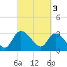 Weymouth Plantation tide chart for Friday, March 3, 2023