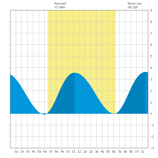 Weymouth Plantation tide chart for Thursday, March 9, 2023