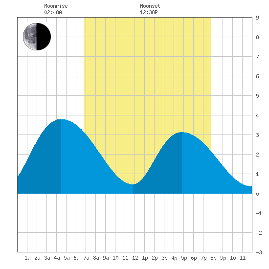 Weymouth Plantation tide chart for Thursday, April 13, 2023
