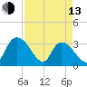 Weymouth Plantation tide chart for Thursday, April 13, 2023