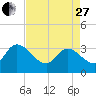 Weymouth Plantation tide chart for Thursday, April 27, 2023
