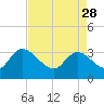 Weymouth Plantation tide chart for Friday, April 28, 2023