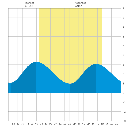 Weymouth Plantation tide chart for Saturday, April 29, 2023