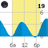 Weymouth Plantation tide chart for Friday, May 19, 2023