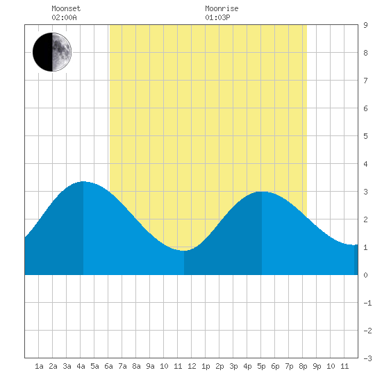 Weymouth Plantation tide chart for Saturday, May 27, 2023
