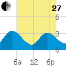 Weymouth Plantation tide chart for Saturday, May 27, 2023