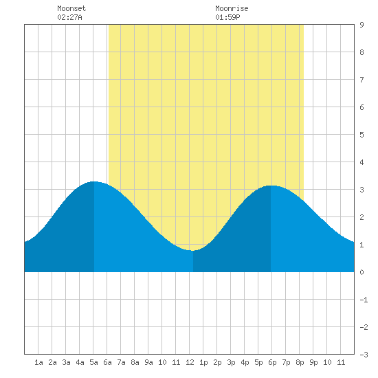 Weymouth Plantation tide chart for Sunday, May 28, 2023