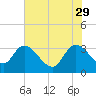 Weymouth Plantation tide chart for Monday, May 29, 2023