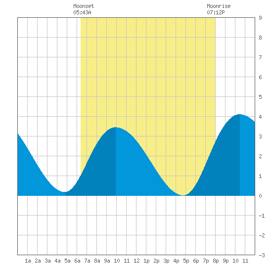 Weymouth Plantation tide chart for Thursday, May 4, 2023