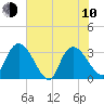 Weymouth Plantation tide chart for Saturday, June 10, 2023