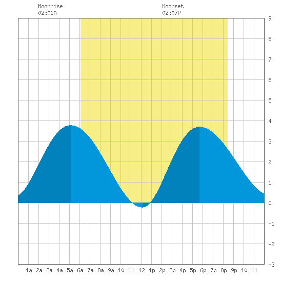 Weymouth Plantation tide chart for Sunday, June 11, 2023